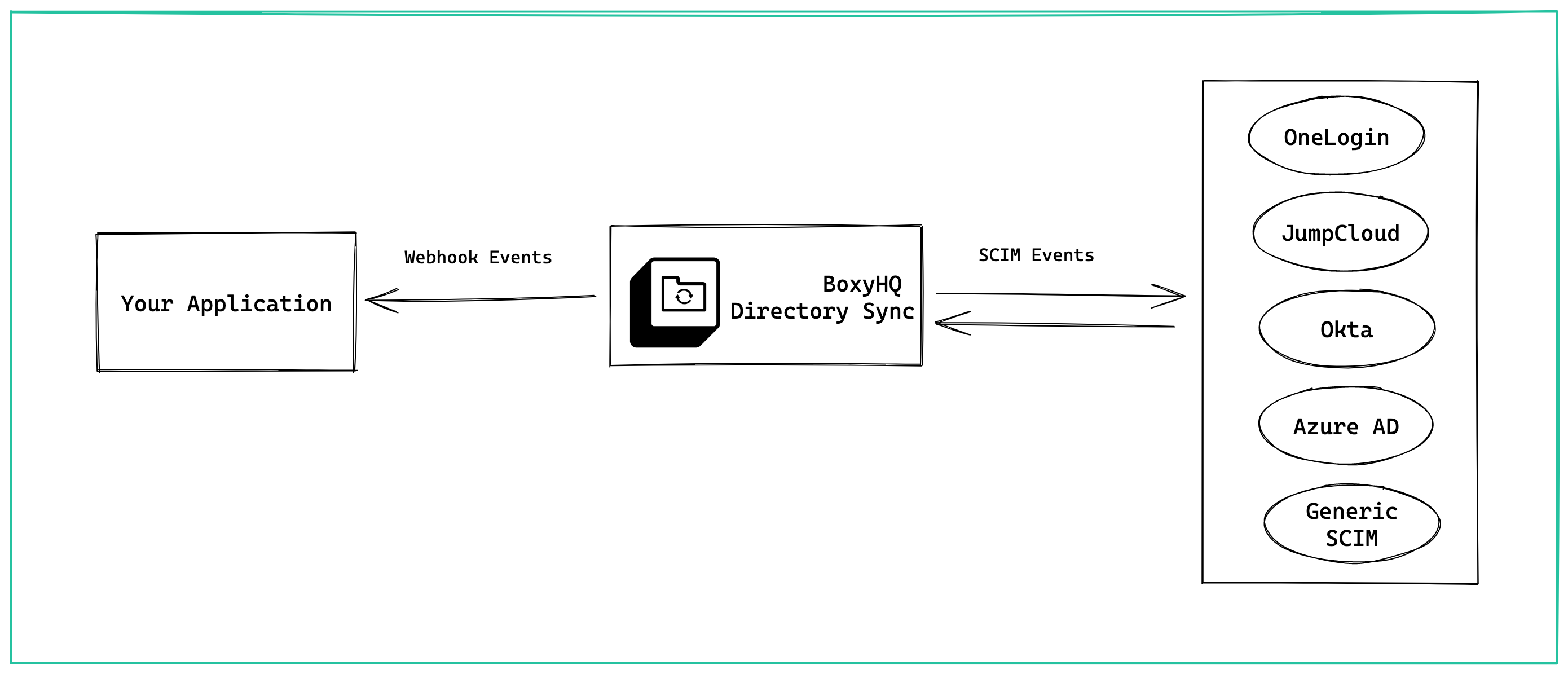 Understanding SCIM and Directory Sync Understanding SCIM and Directory Sync