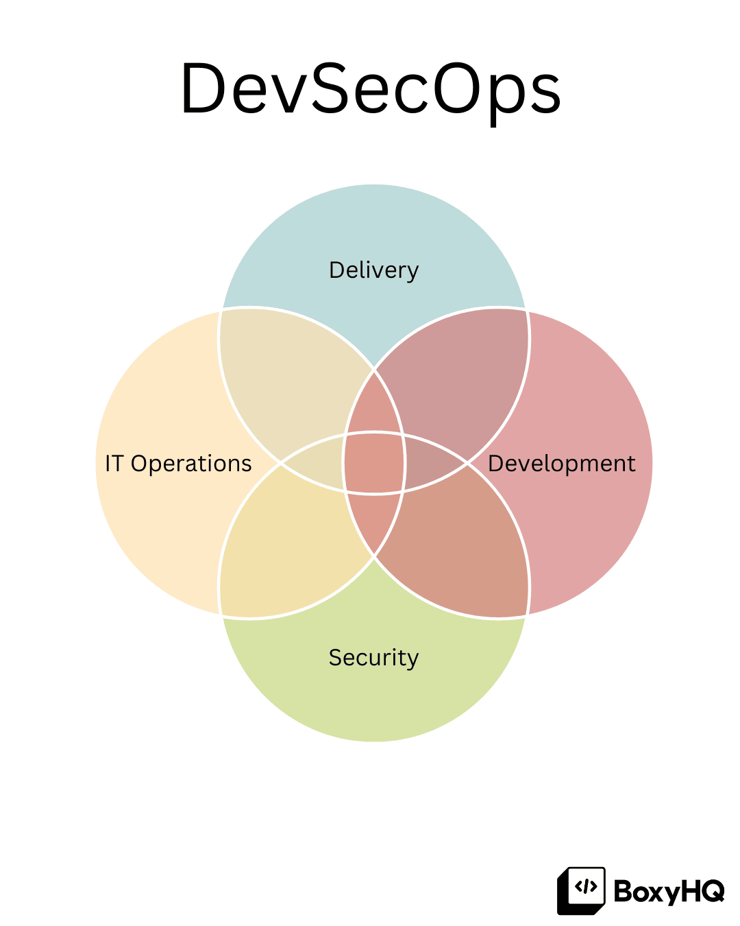 What is DevOps and how has it evolved into DevSecOps What is DevOps and how has it evolved into DevSecOps