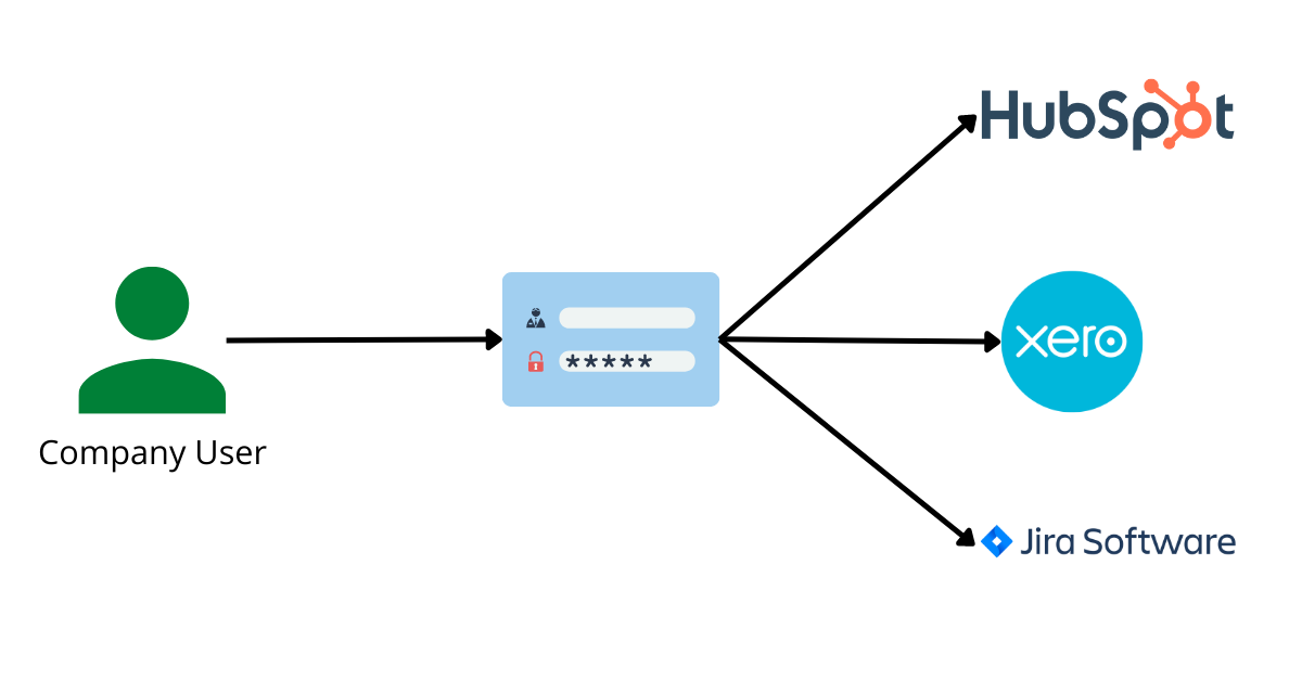Understanding SAML SSO, the basics from the user side Understanding SAML SSO, the basics from the user side